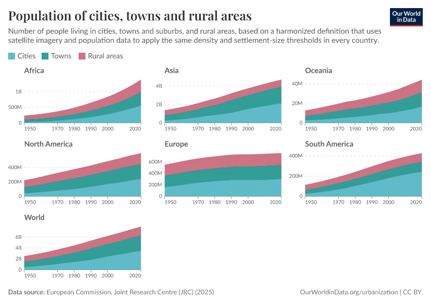 Population of cities, towns and rural areas