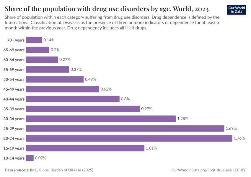 A thumbnail of the "Share of the population with drug use disorders by age" chart