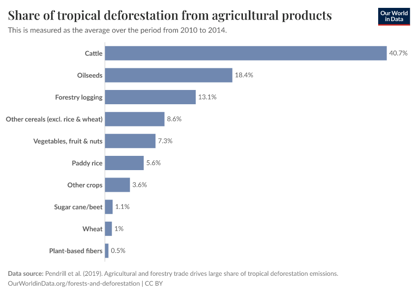 A thumbnail of the "Share of tropical deforestation from agricultural products" chart