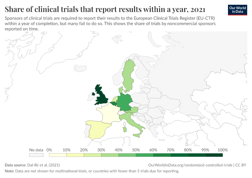 Share of clinical trials that report results within a year