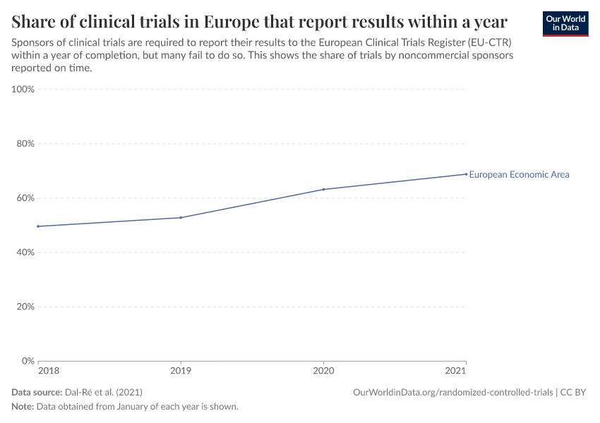 Share of clinical trials in Europe that report results within a year