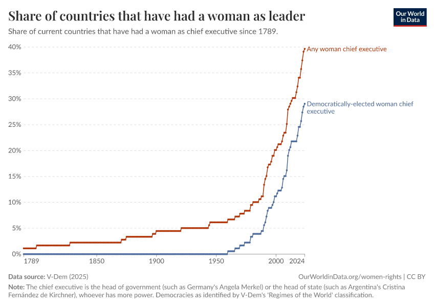 A thumbnail of the "Share of countries that have had a woman as leader" chart