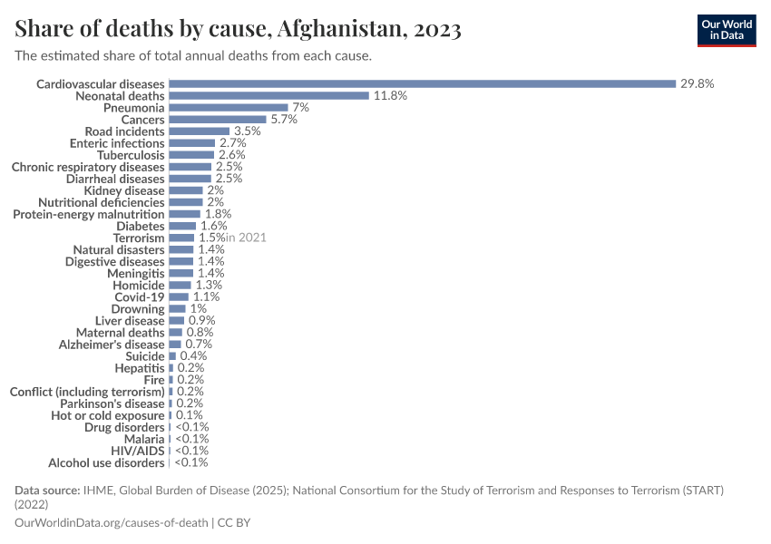 Share of deaths by cause