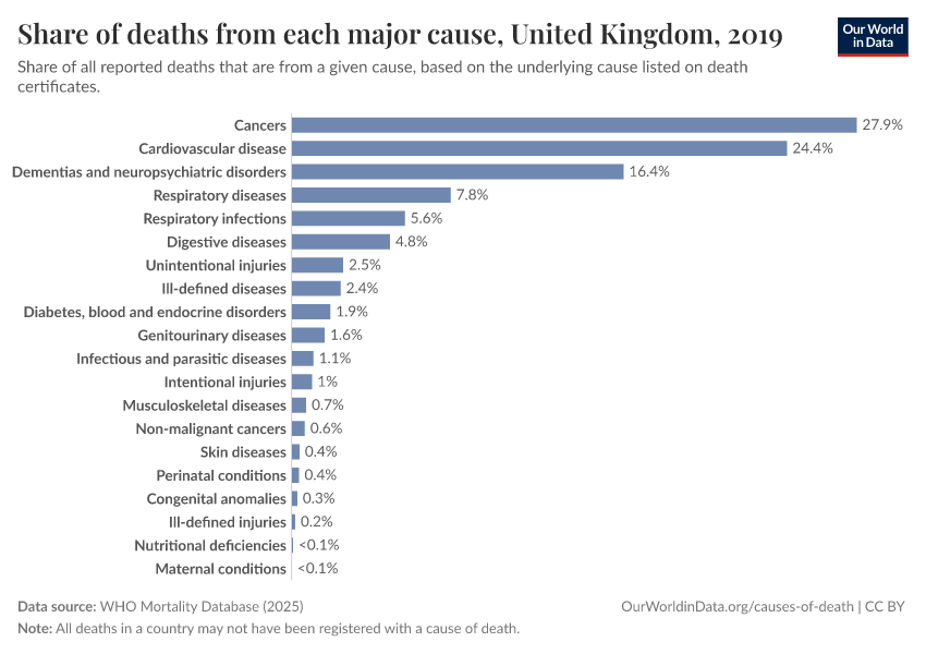 Share of deaths from each major cause