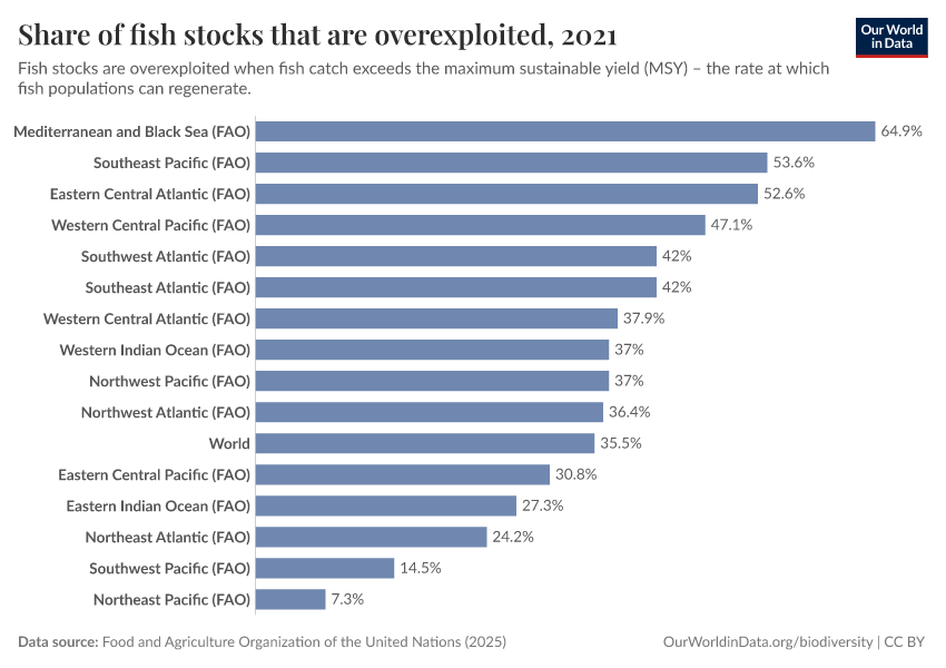 A thumbnail of the "Share of fish stocks that are overexploited" chart