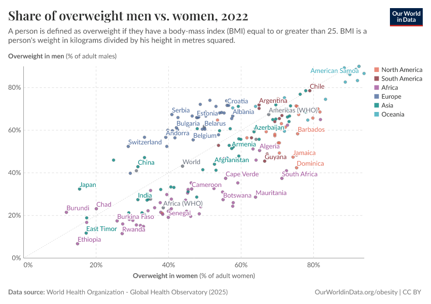 A thumbnail of the "Share of overweight men vs. women" chart
