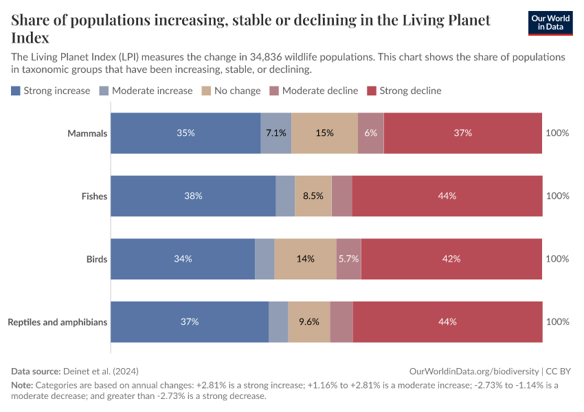 A thumbnail of the "Share of populations increasing, stable or declining in the Living Planet Index" chart
