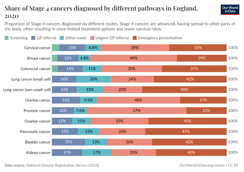 A thumbnail of the "Share of Stage 4 cancers diagnosed by different pathways in England" chart