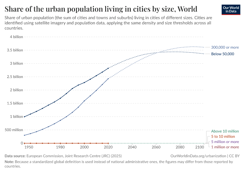 A thumbnail of the "Share of urban population by agglomeration size" chart