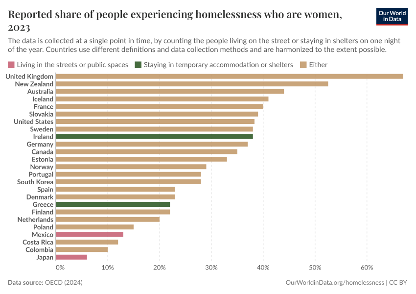 A thumbnail of the "Reported share of people experiencing homelessness who are women" chart