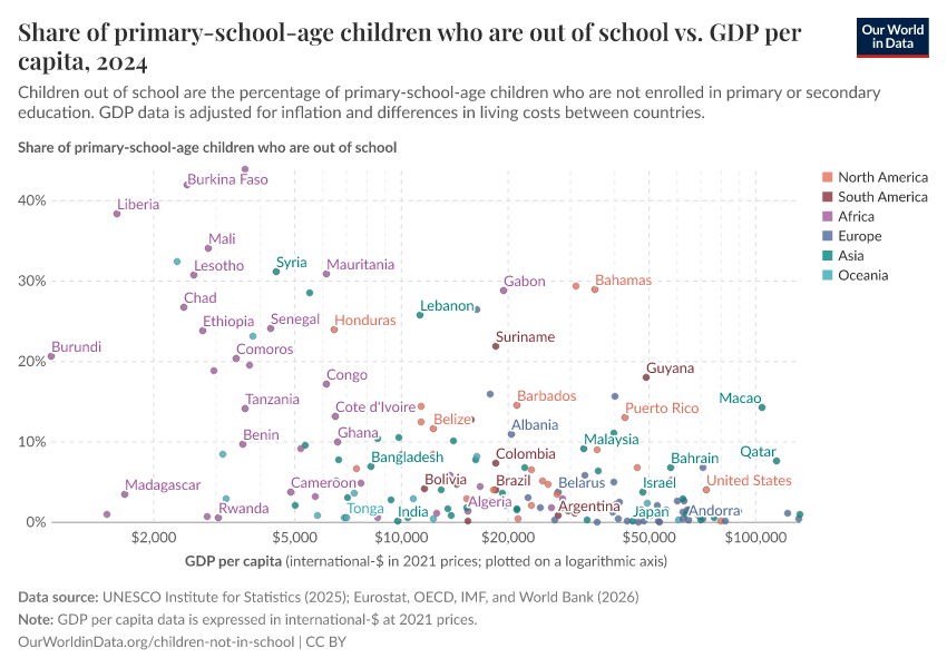 A thumbnail of the "Share of primary-school-age children who are out of school vs. GDP per capita" chart