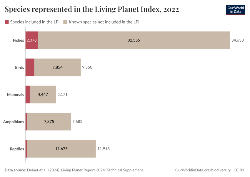 A thumbnail of the "Species represented in the Living Planet Index" chart