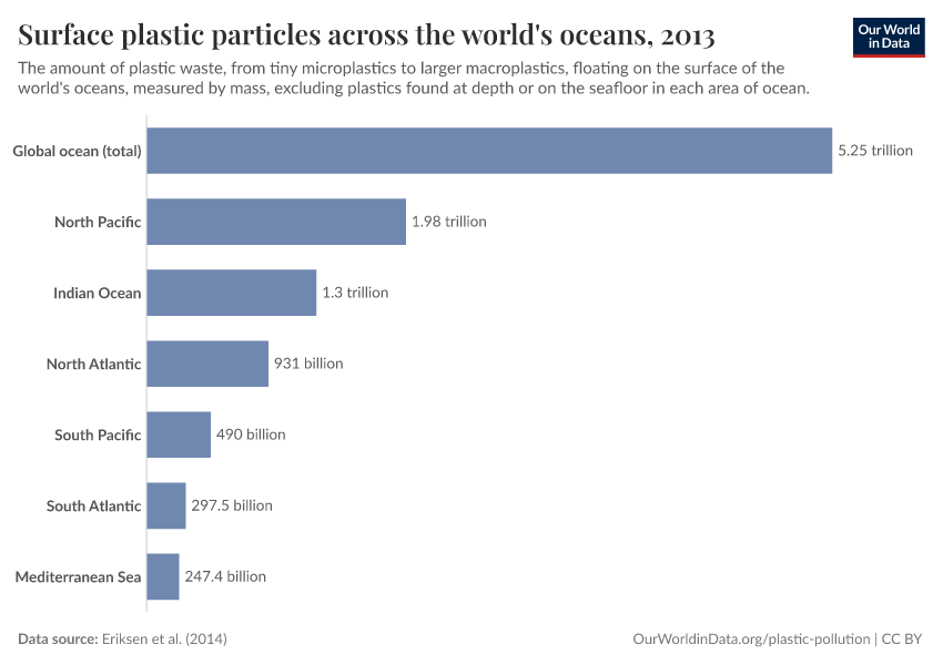 Surface plastic particles across the world's oceans