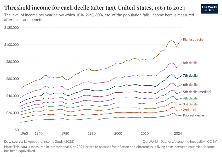 A thumbnail of the "Threshold income for each decile (after tax)" chart