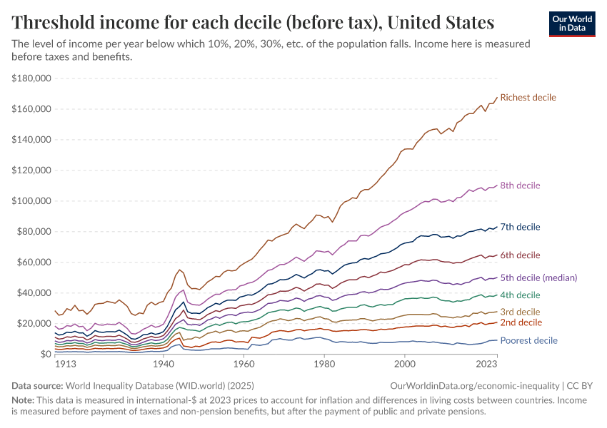 A thumbnail of the "Threshold income for each decile (before tax)" chart