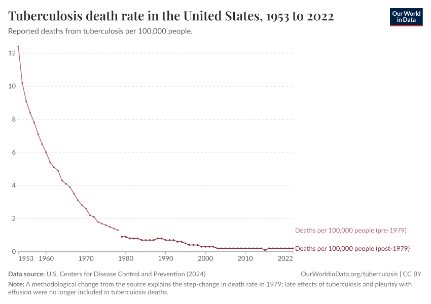 A thumbnail of the "Tuberculosis death rate in the United States" chart
