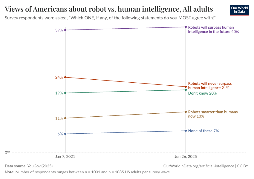 A thumbnail of the "Views of Americans about robot vs. human intelligence" chart