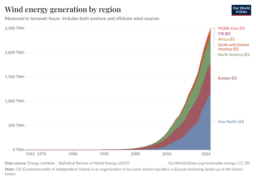 A thumbnail of the "Wind energy generation by region" chart
